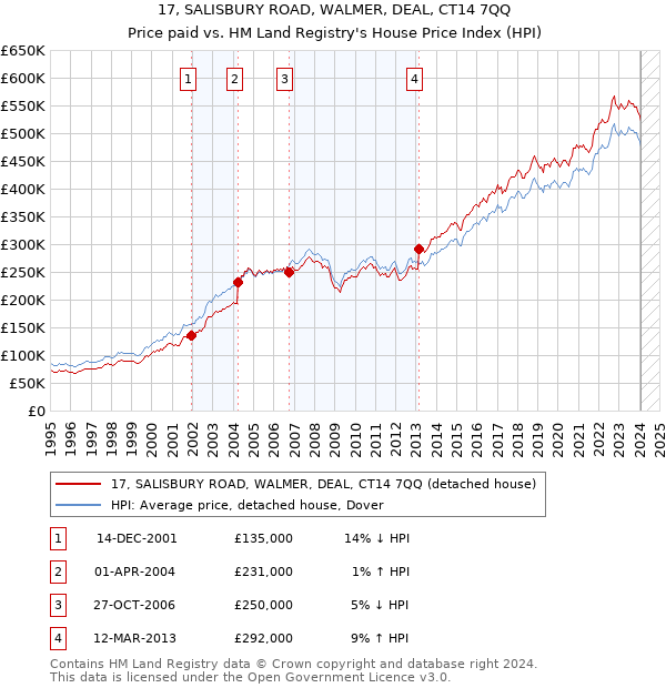 17, SALISBURY ROAD, WALMER, DEAL, CT14 7QQ: Price paid vs HM Land Registry's House Price Index