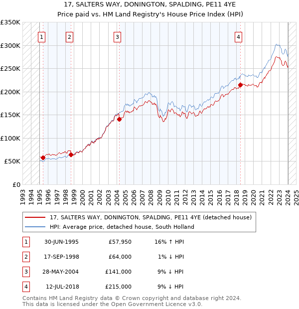 17, SALTERS WAY, DONINGTON, SPALDING, PE11 4YE: Price paid vs HM Land Registry's House Price Index