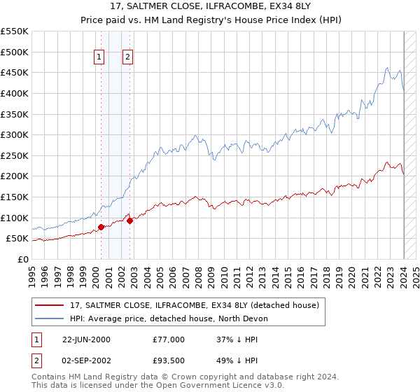 17, SALTMER CLOSE, ILFRACOMBE, EX34 8LY: Price paid vs HM Land Registry's House Price Index