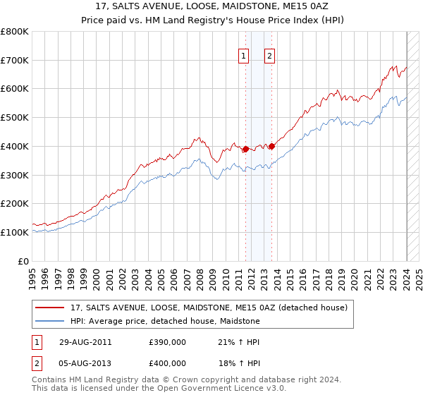 17, SALTS AVENUE, LOOSE, MAIDSTONE, ME15 0AZ: Price paid vs HM Land Registry's House Price Index