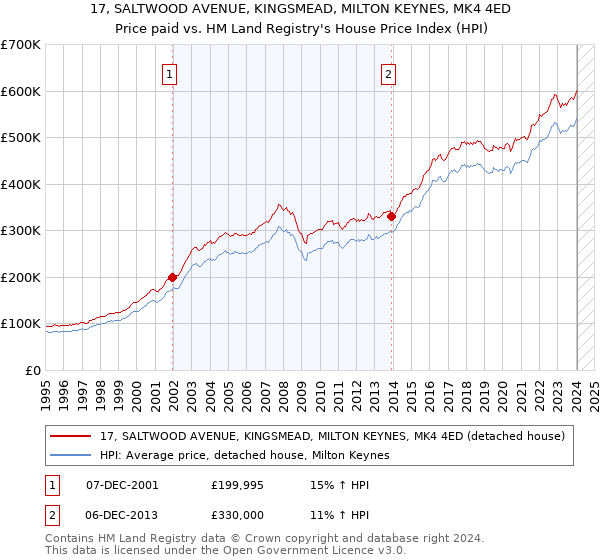 17, SALTWOOD AVENUE, KINGSMEAD, MILTON KEYNES, MK4 4ED: Price paid vs HM Land Registry's House Price Index