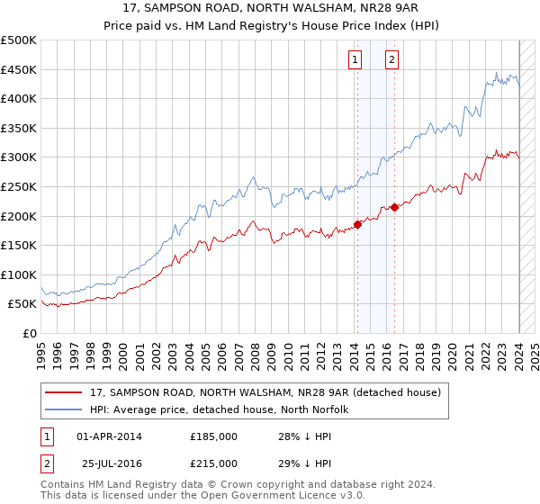 17, SAMPSON ROAD, NORTH WALSHAM, NR28 9AR: Price paid vs HM Land Registry's House Price Index