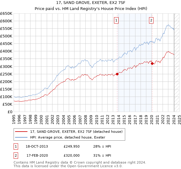 17, SAND GROVE, EXETER, EX2 7SF: Price paid vs HM Land Registry's House Price Index