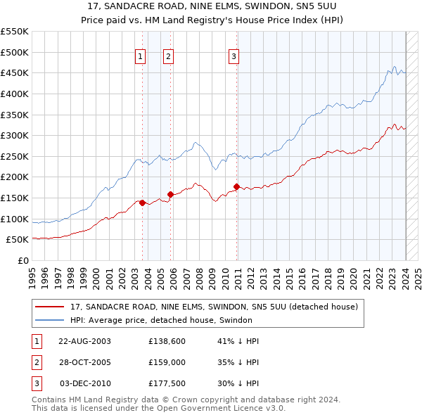 17, SANDACRE ROAD, NINE ELMS, SWINDON, SN5 5UU: Price paid vs HM Land Registry's House Price Index