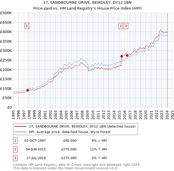 17, SANDBOURNE DRIVE, BEWDLEY, DY12 1BN: Price paid vs HM Land Registry's House Price Index