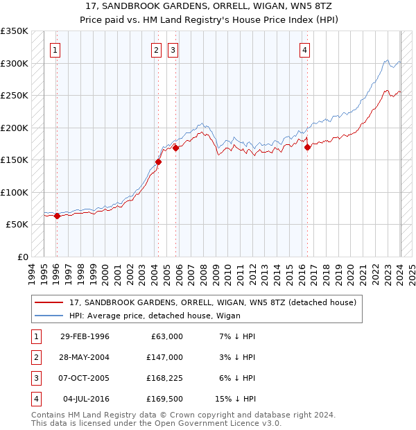 17, SANDBROOK GARDENS, ORRELL, WIGAN, WN5 8TZ: Price paid vs HM Land Registry's House Price Index