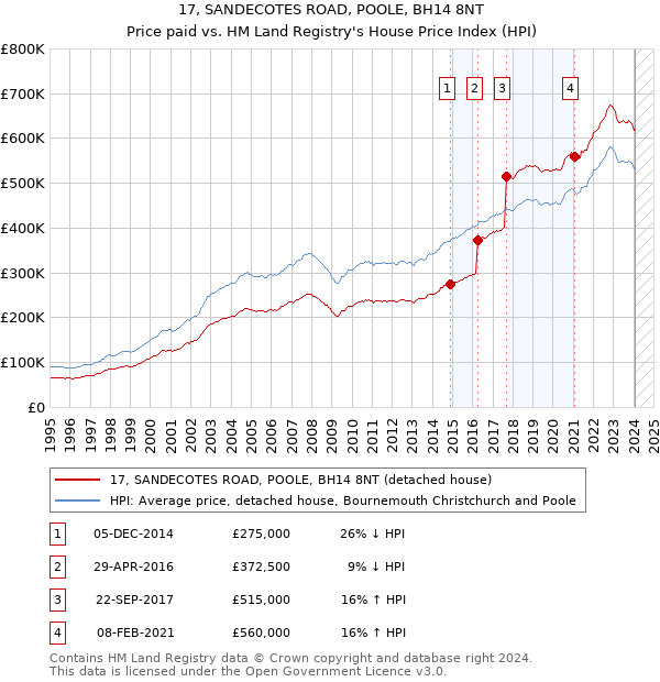17, SANDECOTES ROAD, POOLE, BH14 8NT: Price paid vs HM Land Registry's House Price Index