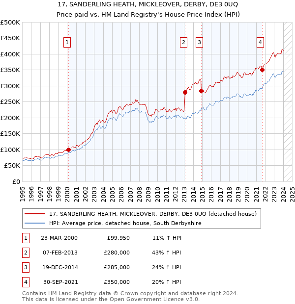 17, SANDERLING HEATH, MICKLEOVER, DERBY, DE3 0UQ: Price paid vs HM Land Registry's House Price Index