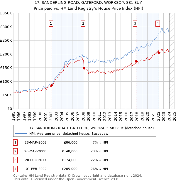 17, SANDERLING ROAD, GATEFORD, WORKSOP, S81 8UY: Price paid vs HM Land Registry's House Price Index