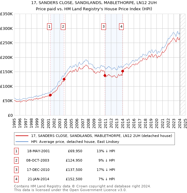 17, SANDERS CLOSE, SANDILANDS, MABLETHORPE, LN12 2UH: Price paid vs HM Land Registry's House Price Index