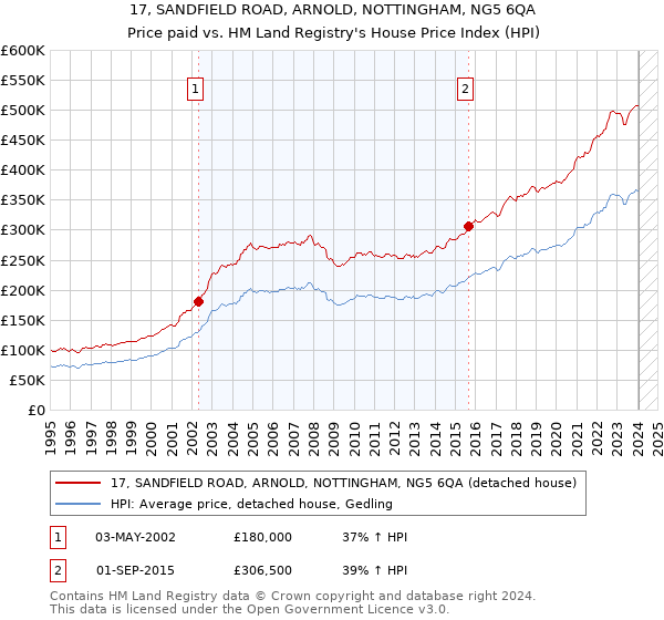 17, SANDFIELD ROAD, ARNOLD, NOTTINGHAM, NG5 6QA: Price paid vs HM Land Registry's House Price Index