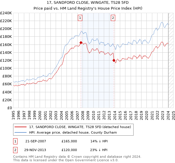 17, SANDFORD CLOSE, WINGATE, TS28 5FD: Price paid vs HM Land Registry's House Price Index