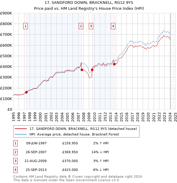17, SANDFORD DOWN, BRACKNELL, RG12 9YS: Price paid vs HM Land Registry's House Price Index