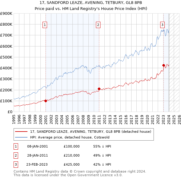 17, SANDFORD LEAZE, AVENING, TETBURY, GL8 8PB: Price paid vs HM Land Registry's House Price Index