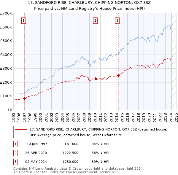 17, SANDFORD RISE, CHARLBURY, CHIPPING NORTON, OX7 3SZ: Price paid vs HM Land Registry's House Price Index