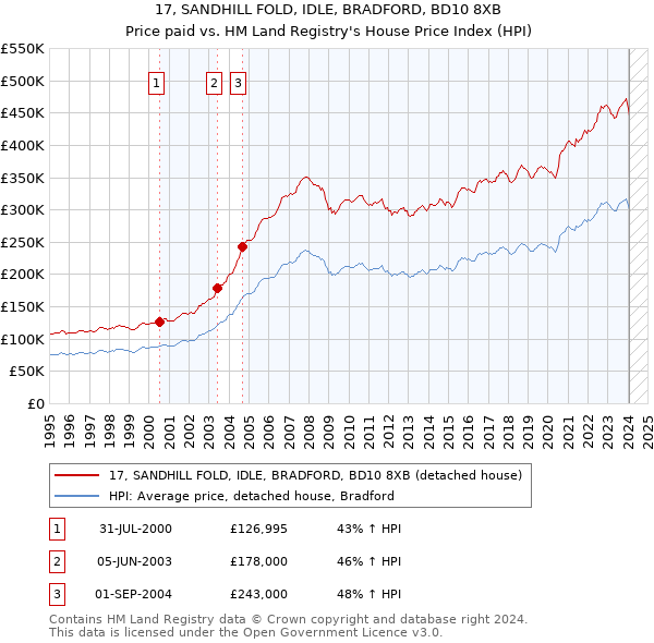 17, SANDHILL FOLD, IDLE, BRADFORD, BD10 8XB: Price paid vs HM Land Registry's House Price Index