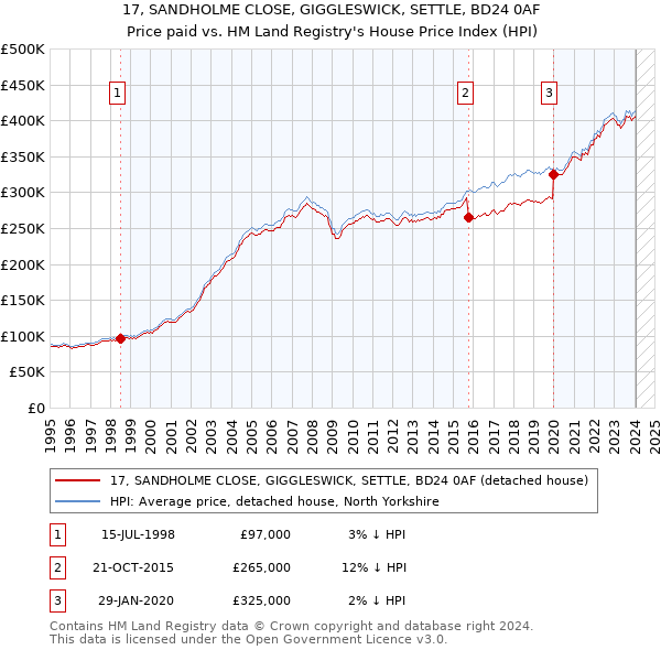 17, SANDHOLME CLOSE, GIGGLESWICK, SETTLE, BD24 0AF: Price paid vs HM Land Registry's House Price Index