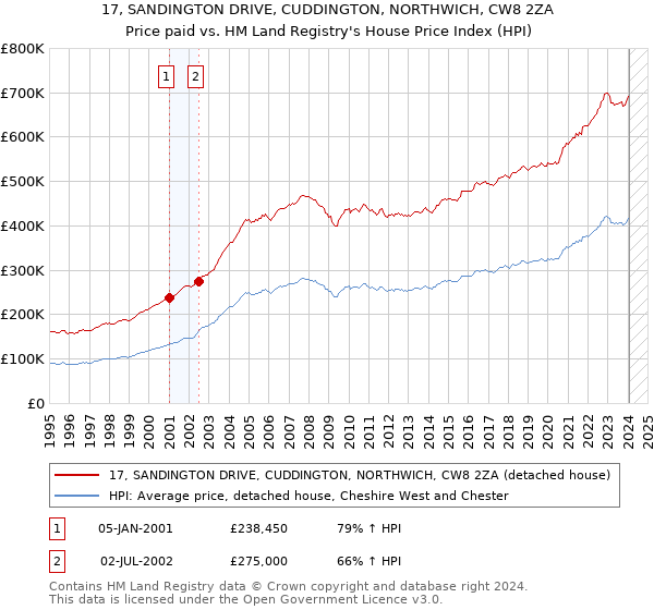 17, SANDINGTON DRIVE, CUDDINGTON, NORTHWICH, CW8 2ZA: Price paid vs HM Land Registry's House Price Index