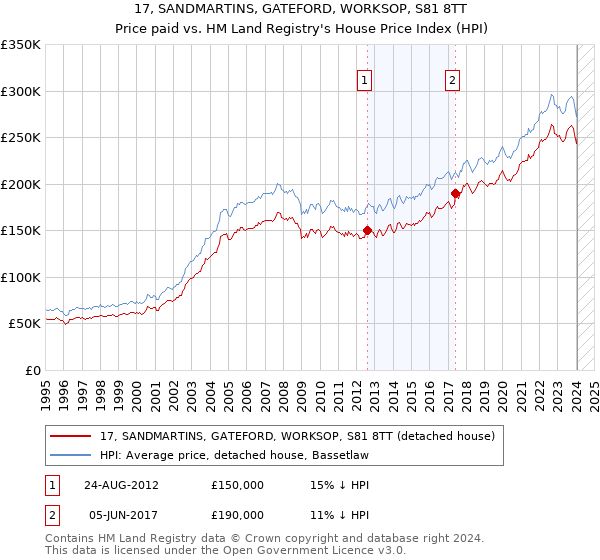 17, SANDMARTINS, GATEFORD, WORKSOP, S81 8TT: Price paid vs HM Land Registry's House Price Index