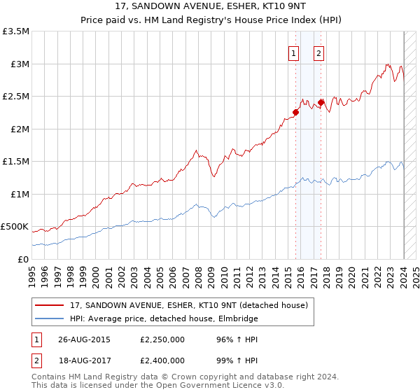 17, SANDOWN AVENUE, ESHER, KT10 9NT: Price paid vs HM Land Registry's House Price Index