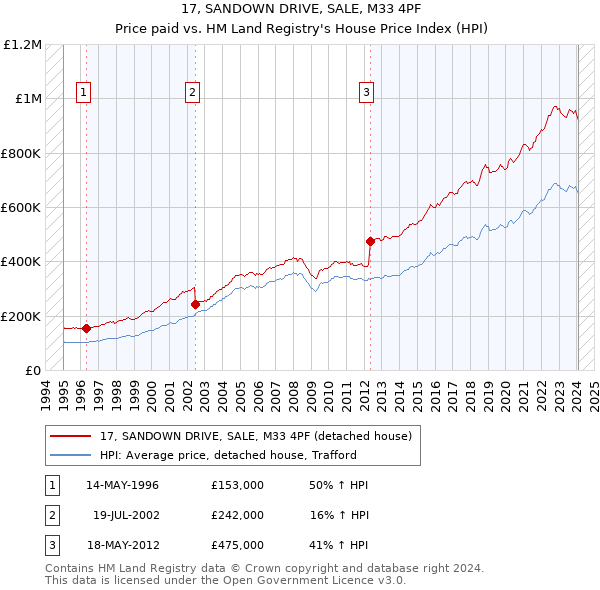 17, SANDOWN DRIVE, SALE, M33 4PF: Price paid vs HM Land Registry's House Price Index