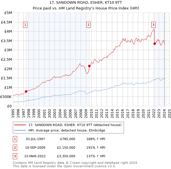 17, SANDOWN ROAD, ESHER, KT10 9TT: Price paid vs HM Land Registry's House Price Index