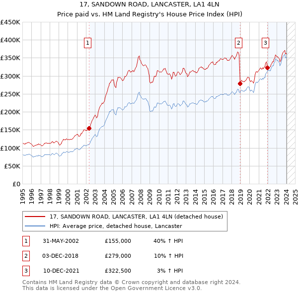 17, SANDOWN ROAD, LANCASTER, LA1 4LN: Price paid vs HM Land Registry's House Price Index