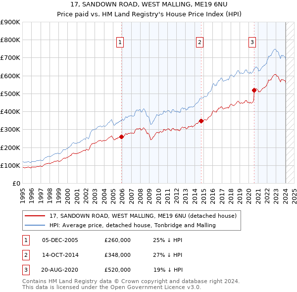 17, SANDOWN ROAD, WEST MALLING, ME19 6NU: Price paid vs HM Land Registry's House Price Index