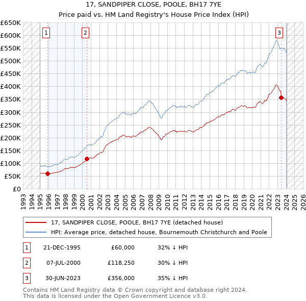 17, SANDPIPER CLOSE, POOLE, BH17 7YE: Price paid vs HM Land Registry's House Price Index