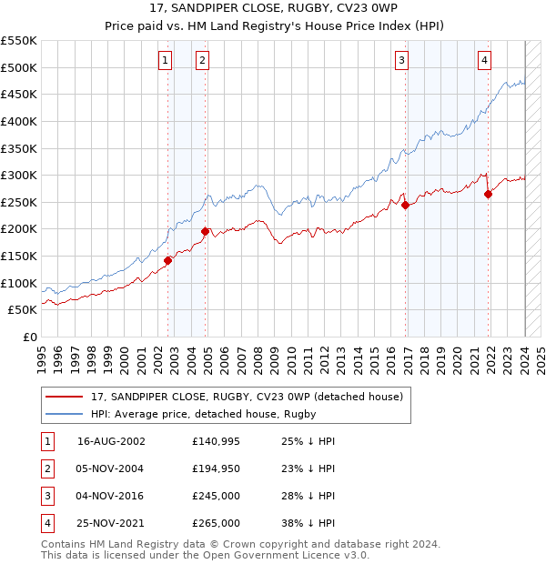 17, SANDPIPER CLOSE, RUGBY, CV23 0WP: Price paid vs HM Land Registry's House Price Index