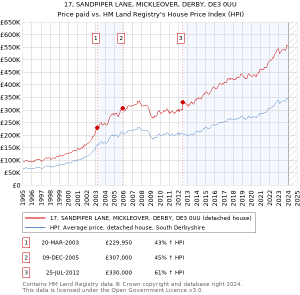 17, SANDPIPER LANE, MICKLEOVER, DERBY, DE3 0UU: Price paid vs HM Land Registry's House Price Index
