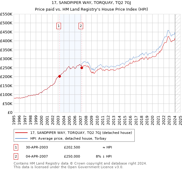 17, SANDPIPER WAY, TORQUAY, TQ2 7GJ: Price paid vs HM Land Registry's House Price Index