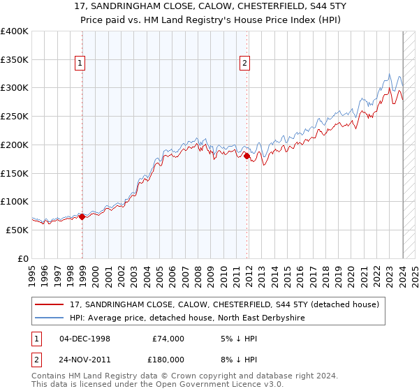 17, SANDRINGHAM CLOSE, CALOW, CHESTERFIELD, S44 5TY: Price paid vs HM Land Registry's House Price Index