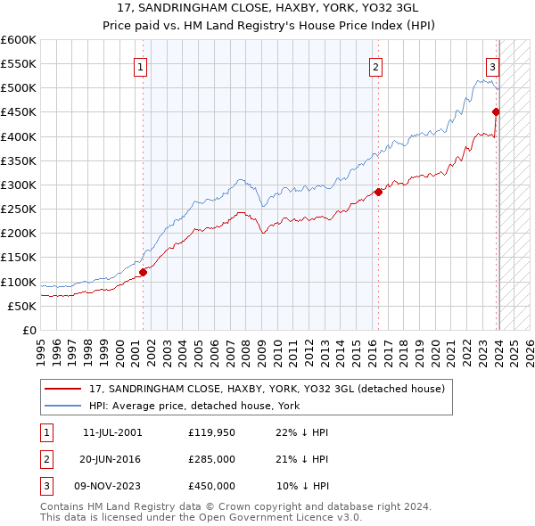 17, SANDRINGHAM CLOSE, HAXBY, YORK, YO32 3GL: Price paid vs HM Land Registry's House Price Index