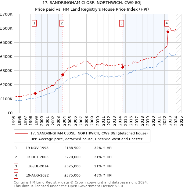 17, SANDRINGHAM CLOSE, NORTHWICH, CW9 8GJ: Price paid vs HM Land Registry's House Price Index