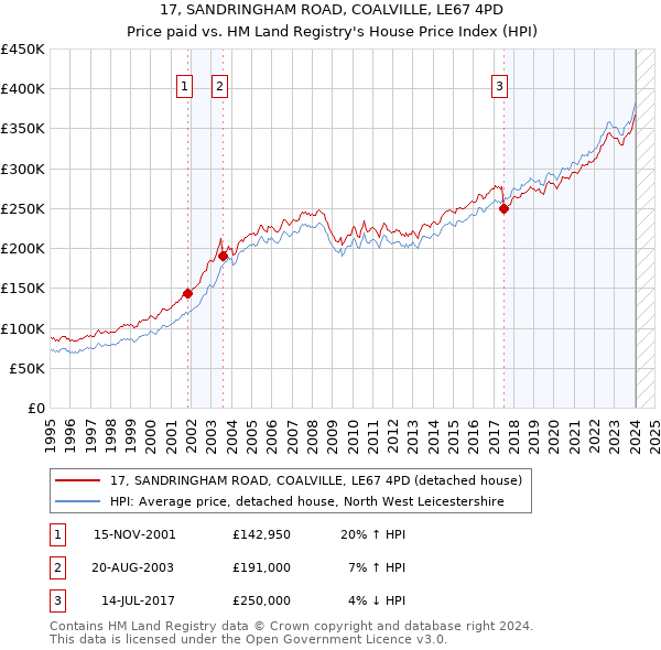 17, SANDRINGHAM ROAD, COALVILLE, LE67 4PD: Price paid vs HM Land Registry's House Price Index