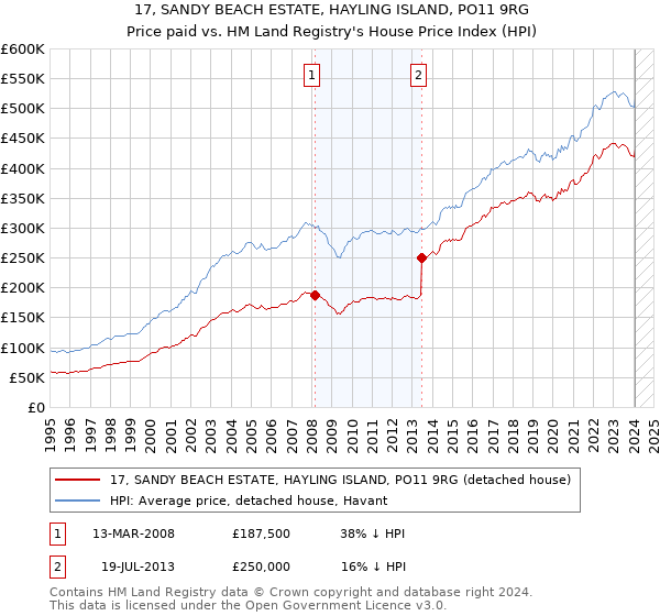 17, SANDY BEACH ESTATE, HAYLING ISLAND, PO11 9RG: Price paid vs HM Land Registry's House Price Index