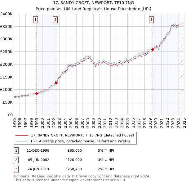 17, SANDY CROFT, NEWPORT, TF10 7NG: Price paid vs HM Land Registry's House Price Index