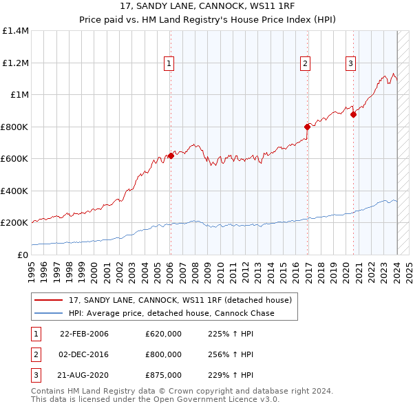 17, SANDY LANE, CANNOCK, WS11 1RF: Price paid vs HM Land Registry's House Price Index
