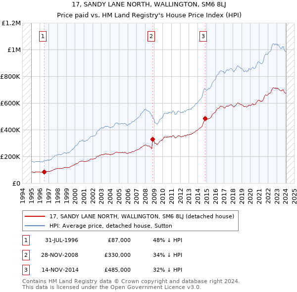 17, SANDY LANE NORTH, WALLINGTON, SM6 8LJ: Price paid vs HM Land Registry's House Price Index