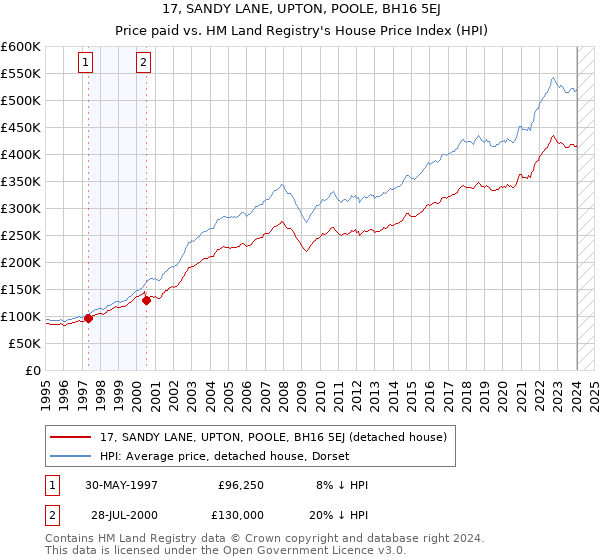 17, SANDY LANE, UPTON, POOLE, BH16 5EJ: Price paid vs HM Land Registry's House Price Index