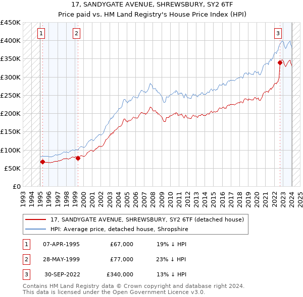 17, SANDYGATE AVENUE, SHREWSBURY, SY2 6TF: Price paid vs HM Land Registry's House Price Index