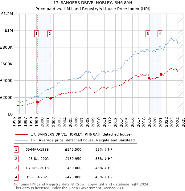 17, SANGERS DRIVE, HORLEY, RH6 8AH: Price paid vs HM Land Registry's House Price Index