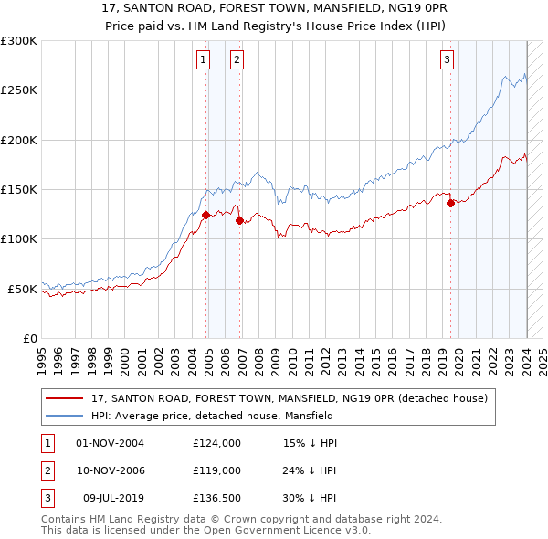 17, SANTON ROAD, FOREST TOWN, MANSFIELD, NG19 0PR: Price paid vs HM Land Registry's House Price Index