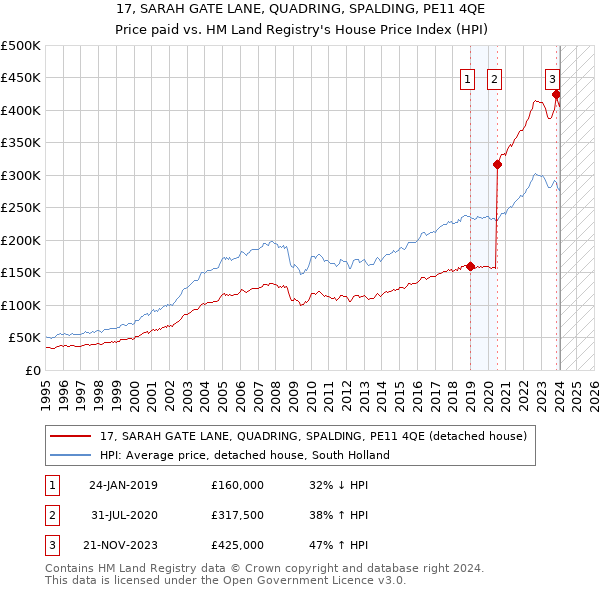17, SARAH GATE LANE, QUADRING, SPALDING, PE11 4QE: Price paid vs HM Land Registry's House Price Index