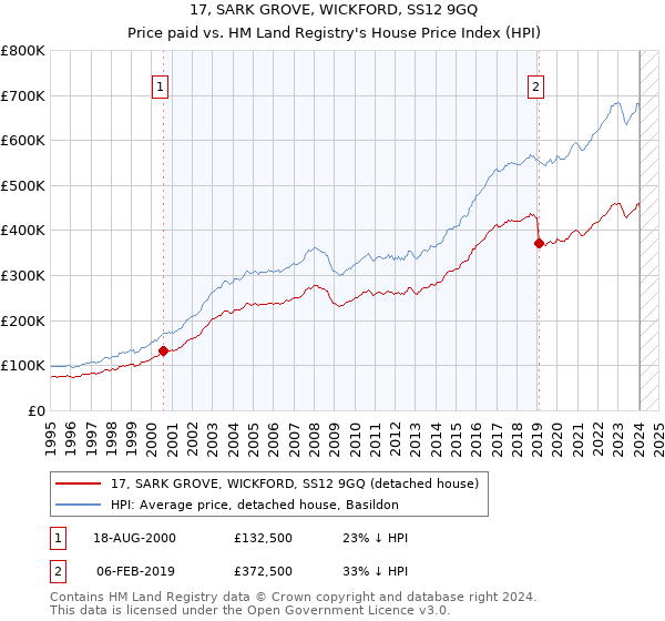 17, SARK GROVE, WICKFORD, SS12 9GQ: Price paid vs HM Land Registry's House Price Index