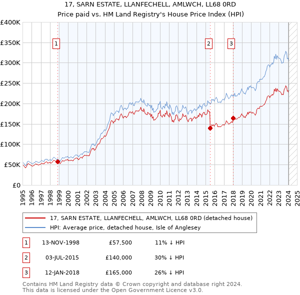 17, SARN ESTATE, LLANFECHELL, AMLWCH, LL68 0RD: Price paid vs HM Land Registry's House Price Index