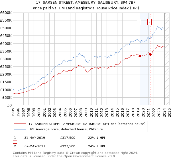 17, SARSEN STREET, AMESBURY, SALISBURY, SP4 7BF: Price paid vs HM Land Registry's House Price Index