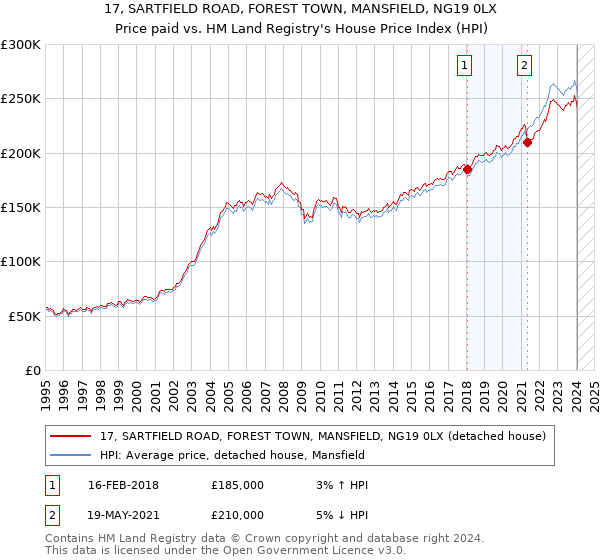 17, SARTFIELD ROAD, FOREST TOWN, MANSFIELD, NG19 0LX: Price paid vs HM Land Registry's House Price Index