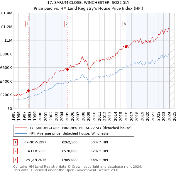 17, SARUM CLOSE, WINCHESTER, SO22 5LY: Price paid vs HM Land Registry's House Price Index